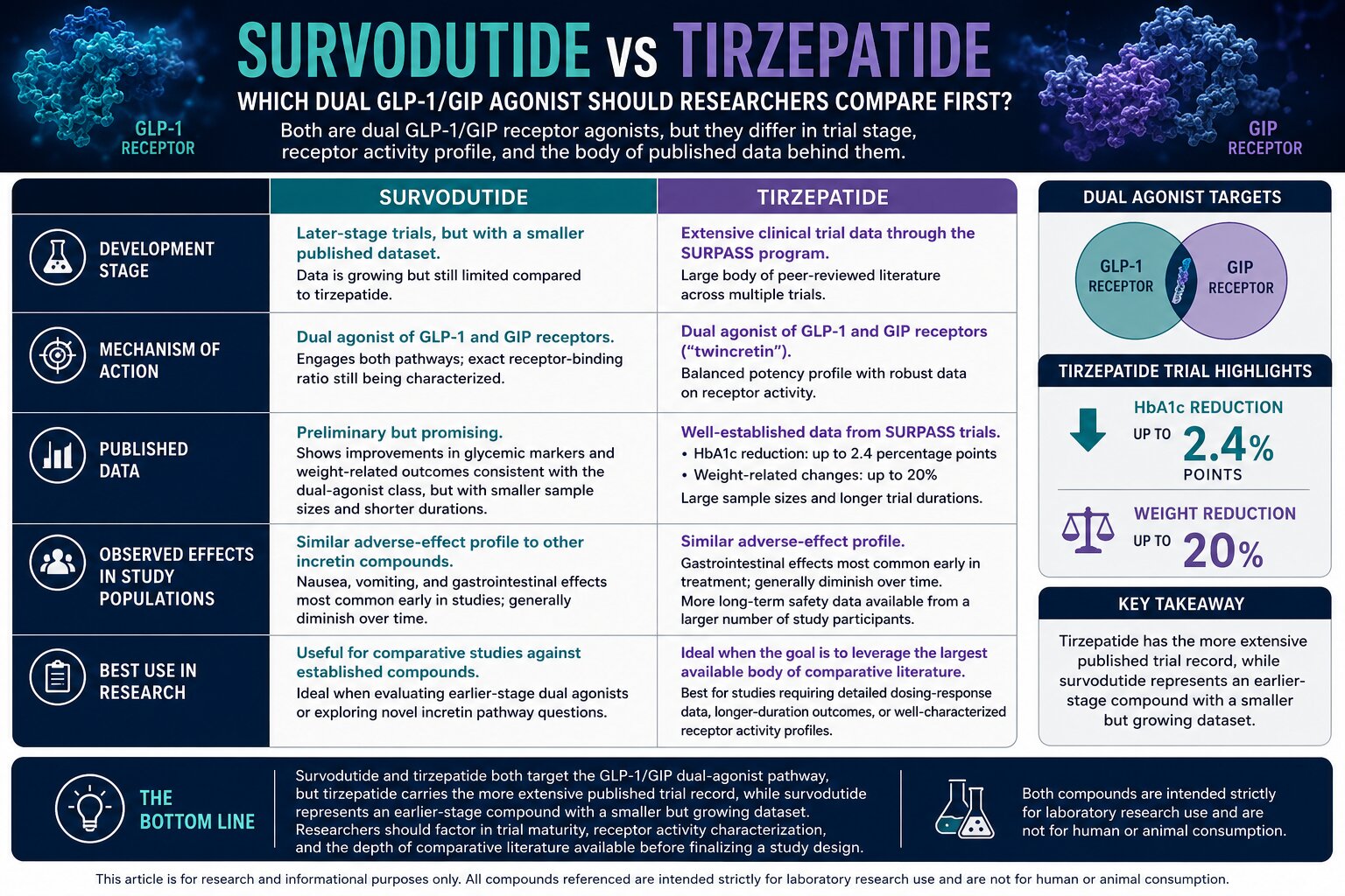 Survodutide vs Tirzepatide